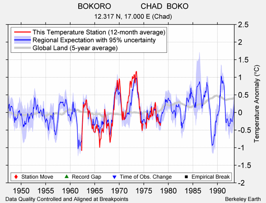 BOKORO              CHAD  BOKO comparison to regional expectation