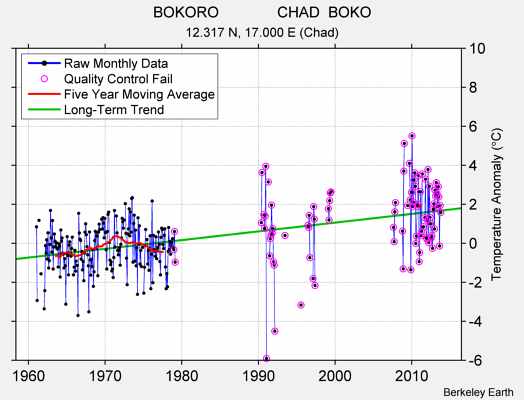 BOKORO              CHAD  BOKO Raw Mean Temperature