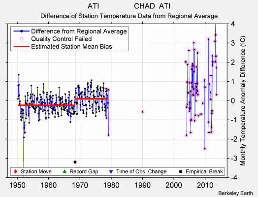 ATI                 CHAD  ATI difference from regional expectation