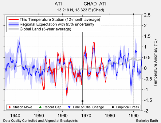 ATI                 CHAD  ATI comparison to regional expectation