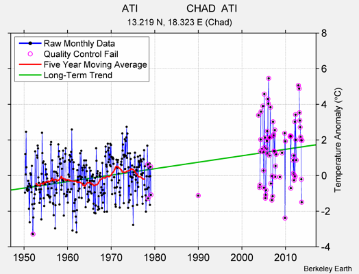 ATI                 CHAD  ATI Raw Mean Temperature