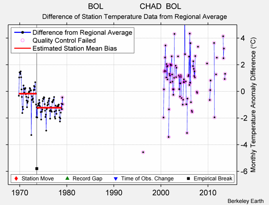 BOL                 CHAD  BOL difference from regional expectation