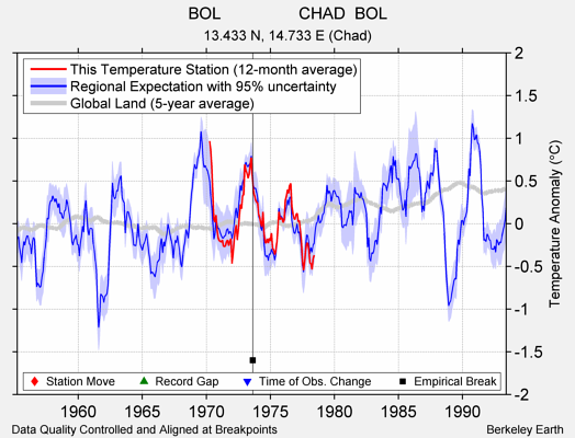 BOL                 CHAD  BOL comparison to regional expectation