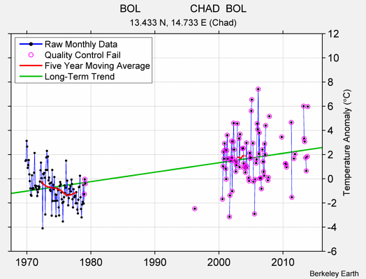 BOL                 CHAD  BOL Raw Mean Temperature