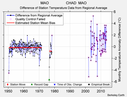 MAO                 CHAD  MAO difference from regional expectation