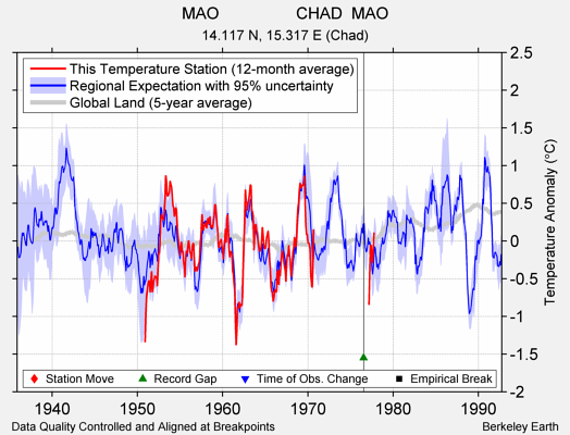 MAO                 CHAD  MAO comparison to regional expectation