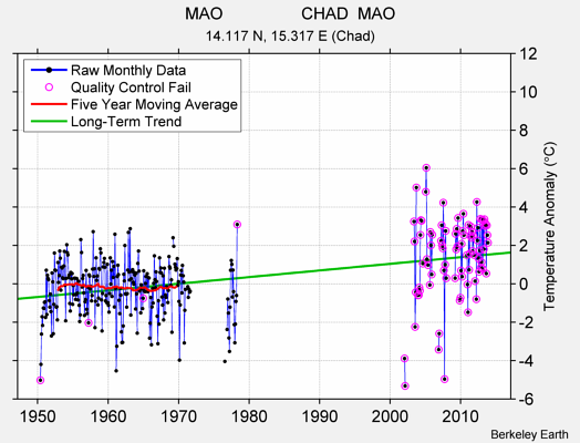 MAO                 CHAD  MAO Raw Mean Temperature