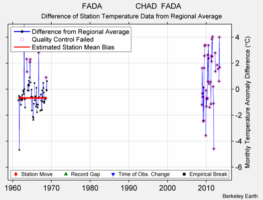 FADA                CHAD  FADA difference from regional expectation