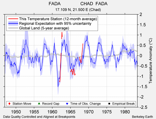 FADA                CHAD  FADA comparison to regional expectation