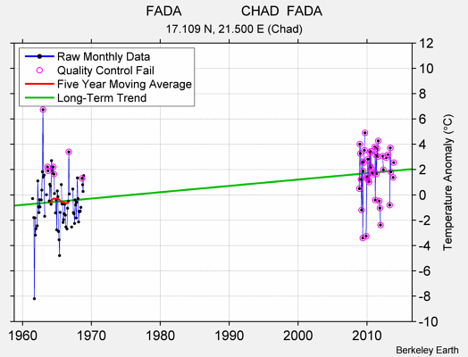 FADA                CHAD  FADA Raw Mean Temperature