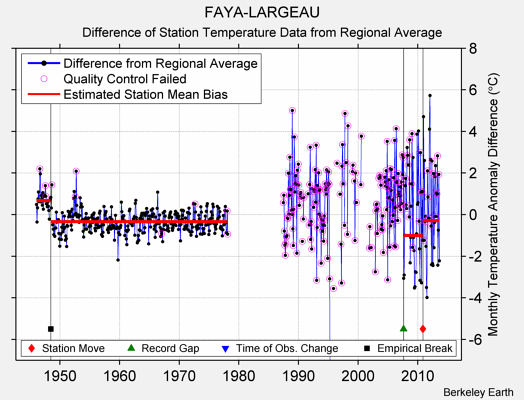 FAYA-LARGEAU difference from regional expectation
