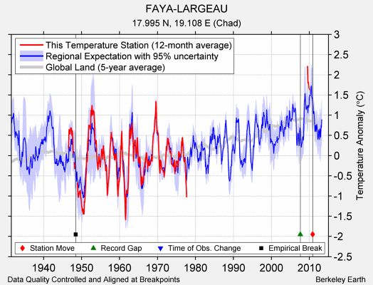 FAYA-LARGEAU comparison to regional expectation