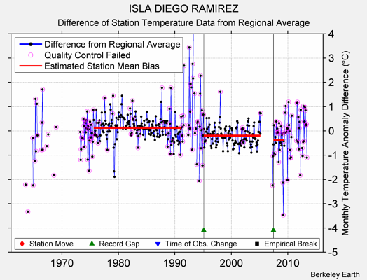 ISLA DIEGO RAMIREZ difference from regional expectation