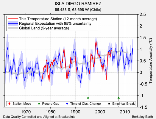 ISLA DIEGO RAMIREZ comparison to regional expectation