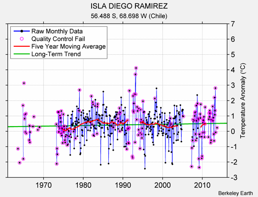 ISLA DIEGO RAMIREZ Raw Mean Temperature