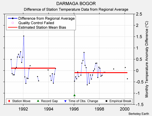 DARMAGA BOGOR difference from regional expectation