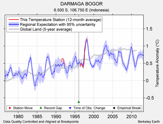 DARMAGA BOGOR comparison to regional expectation