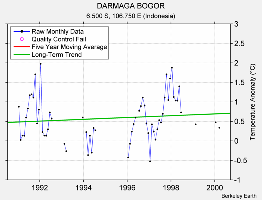 DARMAGA BOGOR Raw Mean Temperature