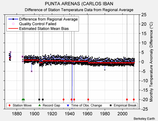 PUNTA ARENAS (CARLOS IBAN difference from regional expectation