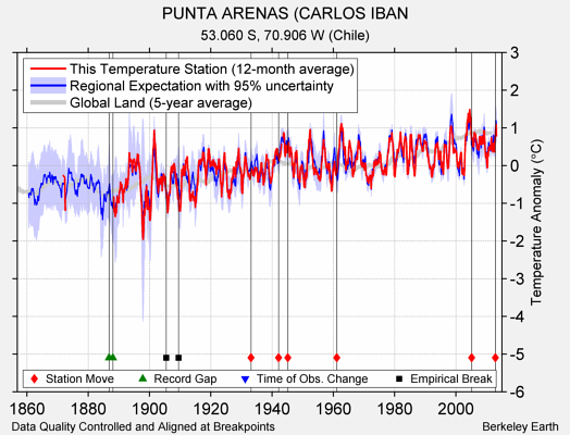 PUNTA ARENAS (CARLOS IBAN comparison to regional expectation