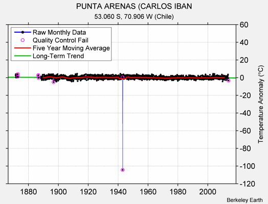 PUNTA ARENAS (CARLOS IBAN Raw Mean Temperature
