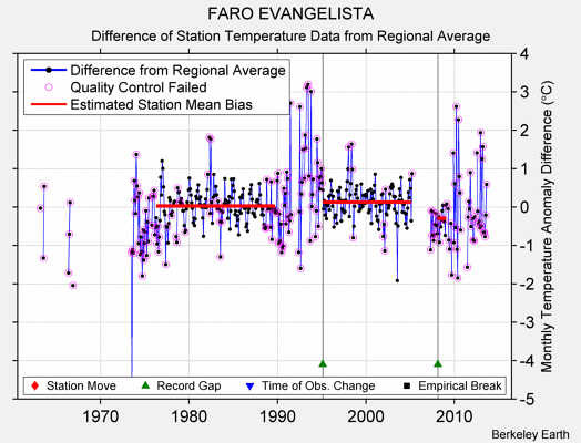 FARO EVANGELISTA difference from regional expectation