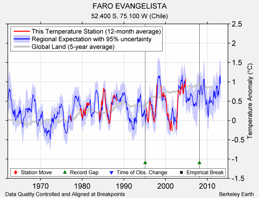 FARO EVANGELISTA comparison to regional expectation