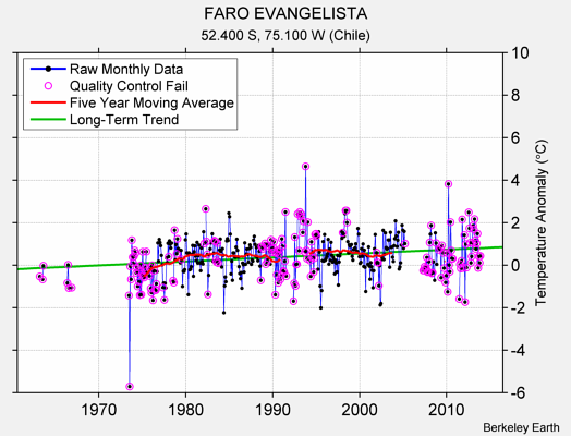 FARO EVANGELISTA Raw Mean Temperature