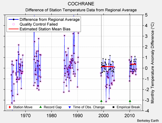 COCHRANE difference from regional expectation