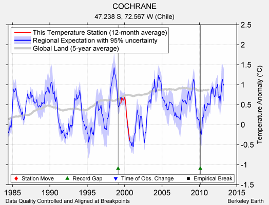 COCHRANE comparison to regional expectation