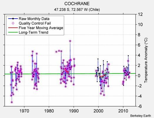 COCHRANE Raw Mean Temperature