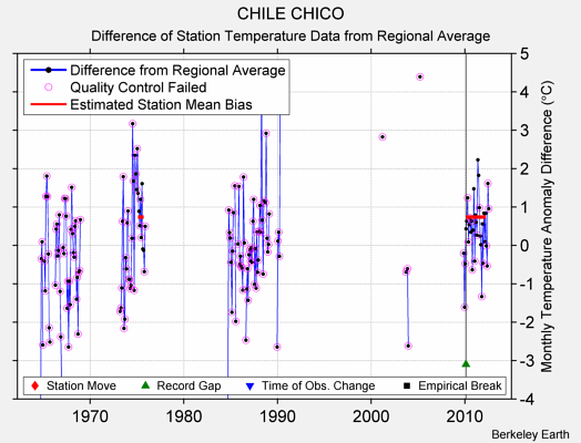 CHILE CHICO difference from regional expectation