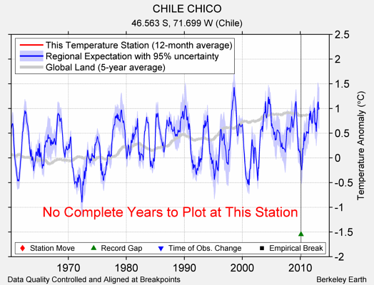 CHILE CHICO comparison to regional expectation