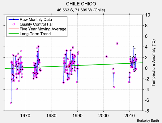 CHILE CHICO Raw Mean Temperature