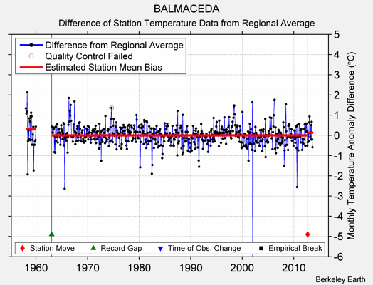 BALMACEDA difference from regional expectation