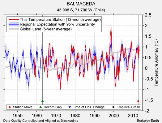 BALMACEDA comparison to regional expectation