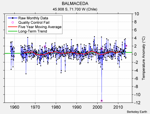 BALMACEDA Raw Mean Temperature