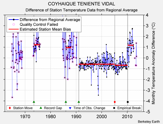 COYHAIQUE TENIENTE VIDAL difference from regional expectation