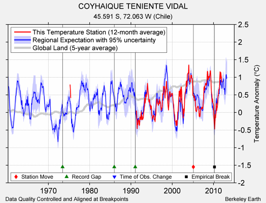 COYHAIQUE TENIENTE VIDAL comparison to regional expectation