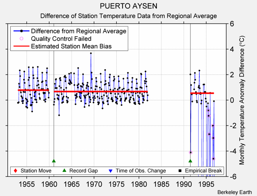 PUERTO AYSEN difference from regional expectation