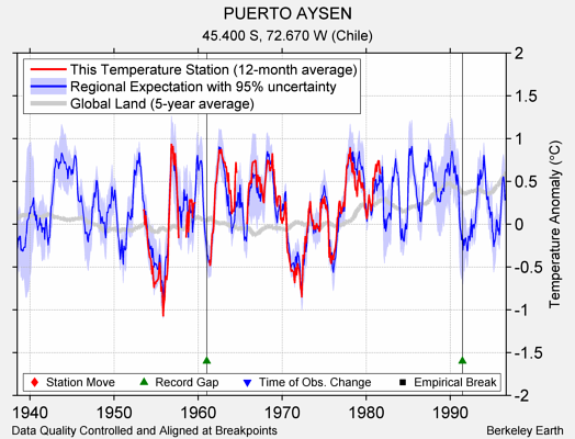 PUERTO AYSEN comparison to regional expectation