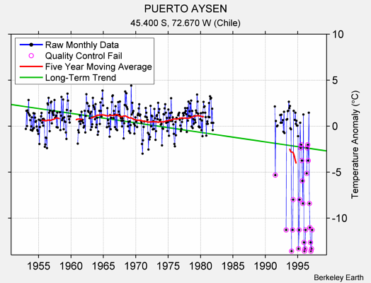 PUERTO AYSEN Raw Mean Temperature