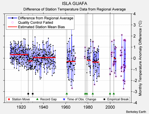 ISLA GUAFA difference from regional expectation