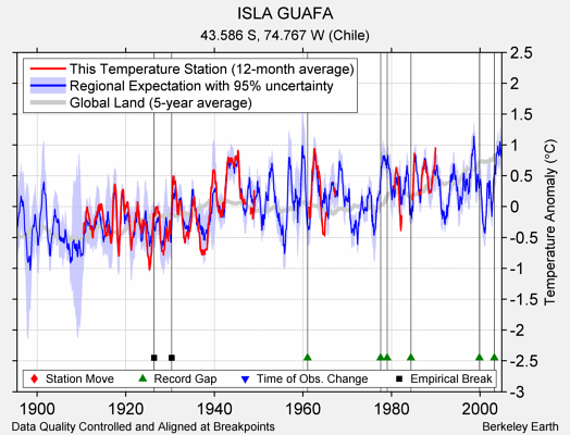 ISLA GUAFA comparison to regional expectation