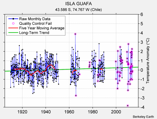 ISLA GUAFA Raw Mean Temperature