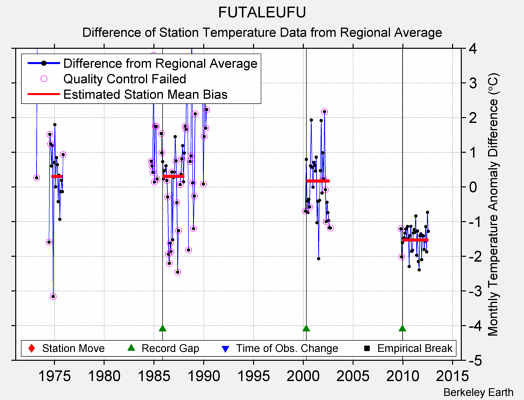 FUTALEUFU difference from regional expectation