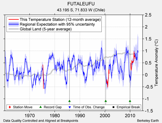 FUTALEUFU comparison to regional expectation