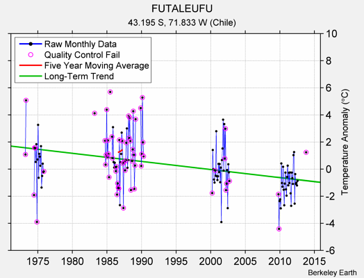 FUTALEUFU Raw Mean Temperature