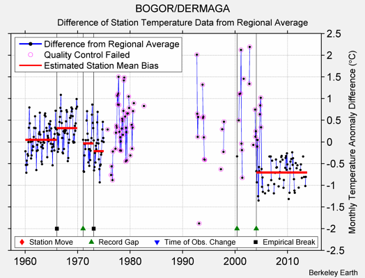 BOGOR/DERMAGA difference from regional expectation