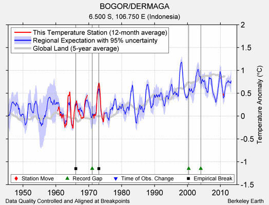 BOGOR/DERMAGA comparison to regional expectation